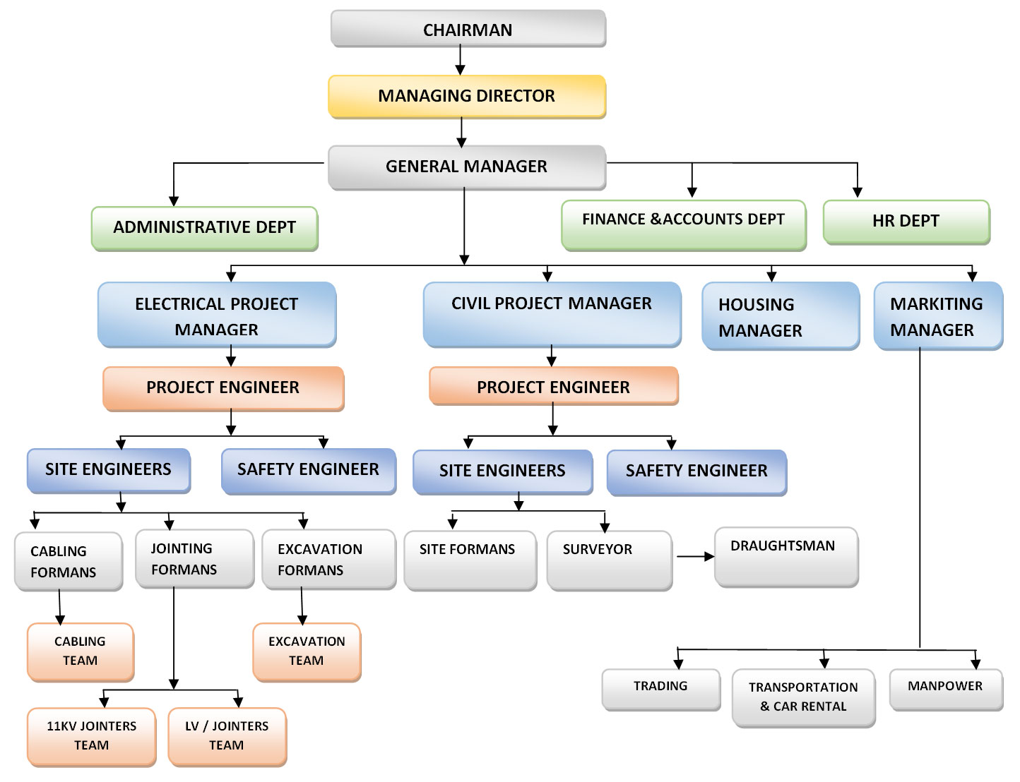 Wp Organization Chart